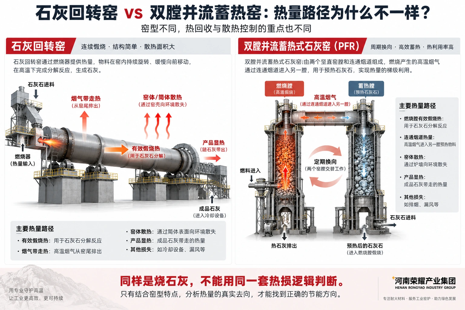 图2｜石灰回转窑 vs 双膛并流蓄热窑：热量路径为什么不一样？