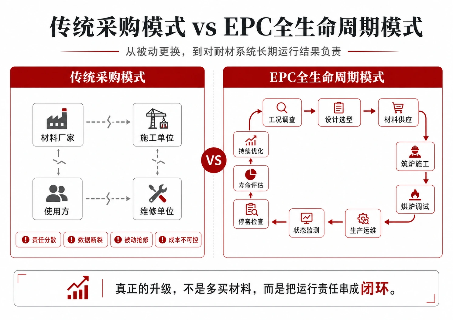 图4｜传统采购模式与EPC全生命周期模式对比
