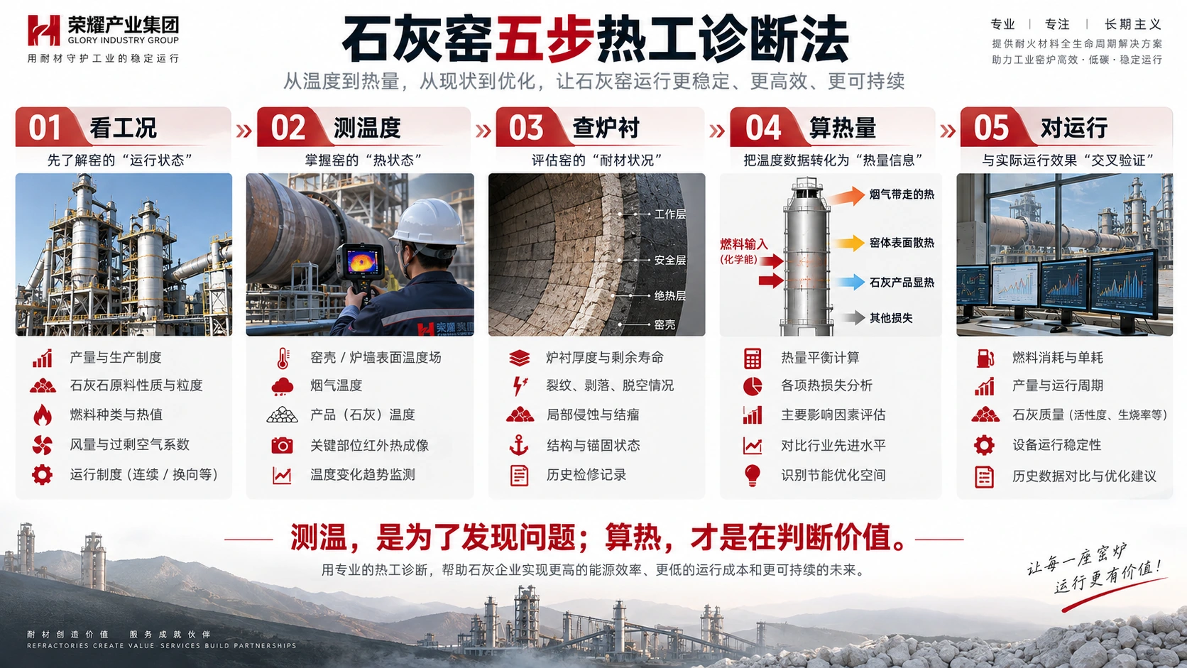 图5｜石灰窑五步热工诊断法