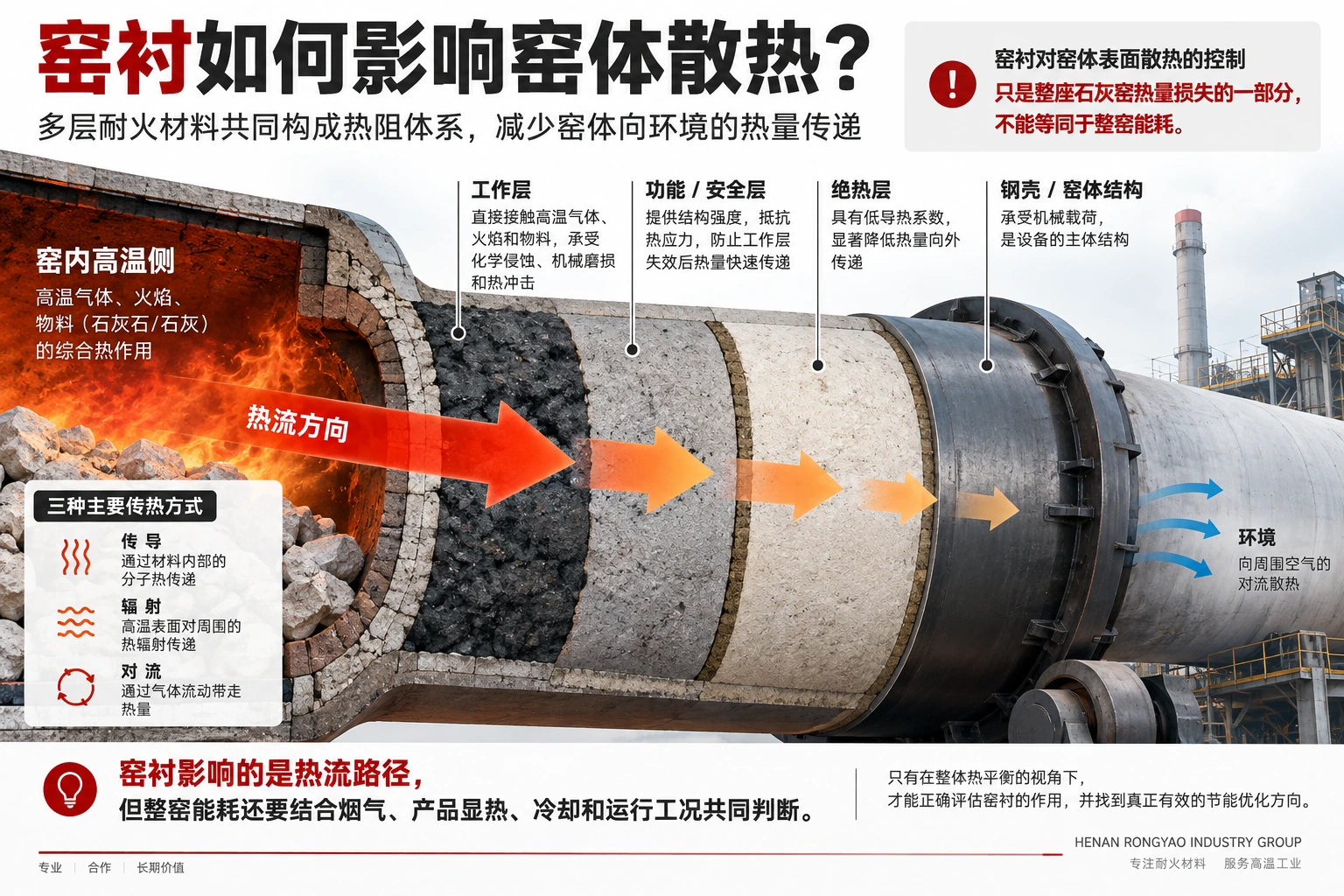 图3｜窑衬如何影响窑体散热？
