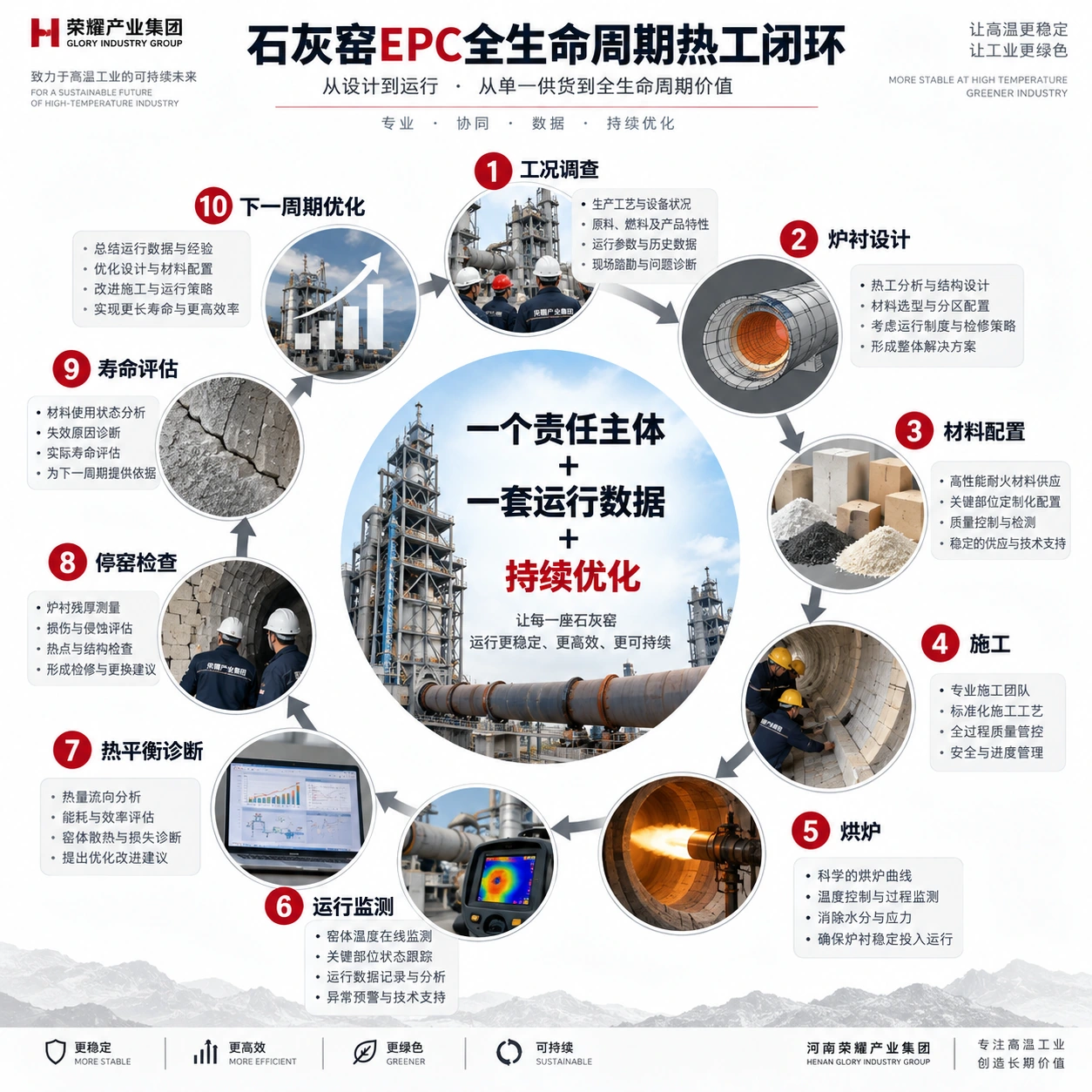 图6｜石灰窑EPC全生命周期热工闭环