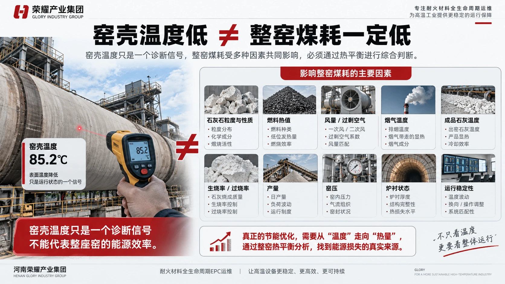 图4｜窑壳温度低 ≠ 整窑煤耗一定低